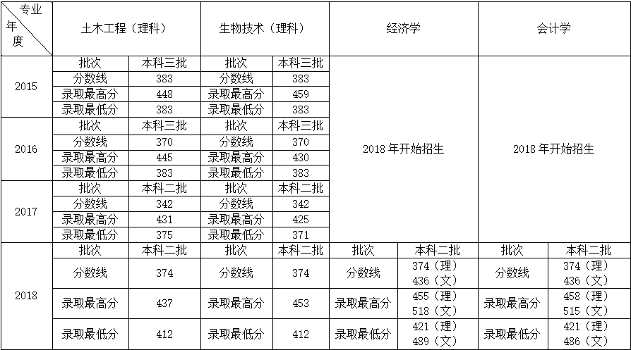 太阳贵宾会集团2015-2018年录取分数线.png